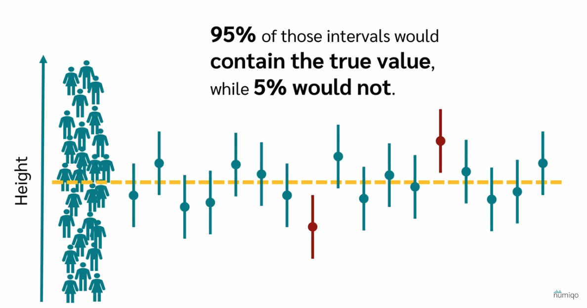 Visual showing most confidence intervals covering the true mean